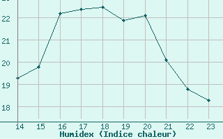 Courbe de l'humidex pour Castelnaudary (11)