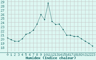 Courbe de l'humidex pour Santander (Esp)