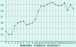 Courbe de l'humidex pour Rennes (35)