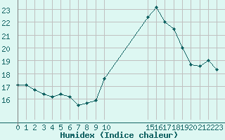 Courbe de l'humidex pour Grandfresnoy (60)