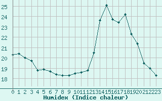 Courbe de l'humidex pour Agen (47)