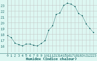 Courbe de l'humidex pour Chivres (Be)