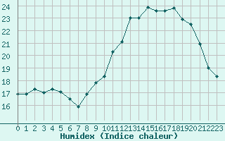 Courbe de l'humidex pour Douzens (11)