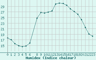 Courbe de l'humidex pour Dourbes (Be)