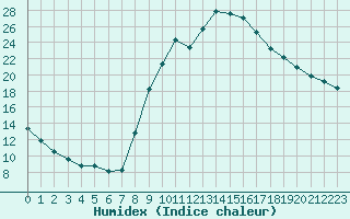 Courbe de l'humidex pour Isle-sur-la-Sorgue (84)