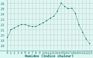 Courbe de l'humidex pour Laval (53)