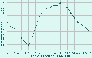 Courbe de l'humidex pour Gjilan (Kosovo)