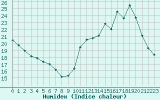 Courbe de l'humidex pour Nemours (77)