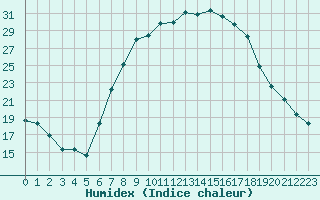 Courbe de l'humidex pour Lahr (All)