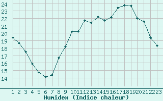 Courbe de l'humidex pour Combs-la-Ville (77)