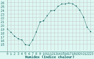 Courbe de l'humidex pour Langres (52) 