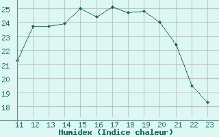 Courbe de l'humidex pour Amboise - Lyce Viticole (37)