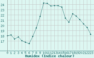 Courbe de l'humidex pour Beauvais (60)