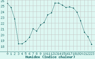 Courbe de l'humidex pour Le Puy - Loudes (43)