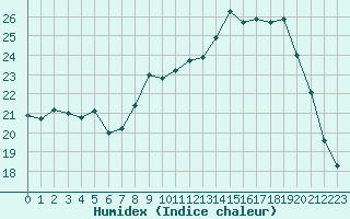 Courbe de l'humidex pour Courpire (63)