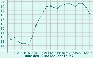 Courbe de l'humidex pour Munte (Be)