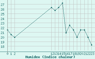 Courbe de l'humidex pour Liefrange (Lu)