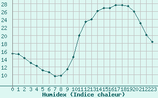 Courbe de l'humidex pour Neuville-de-Poitou (86)