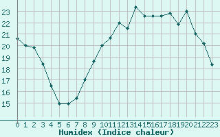 Courbe de l'humidex pour Jamricourt (60)