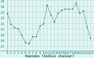 Courbe de l'humidex pour Dole-Tavaux (39)