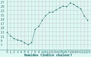 Courbe de l'humidex pour Auzeville-Tolosane-Inra (31)