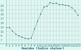 Courbe de l'humidex pour Sorcy-Bauthmont (08)