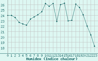 Courbe de l'humidex pour Nmes - Courbessac (30)