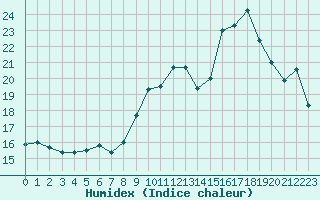 Courbe de l'humidex pour Ile Rousse (2B)