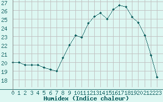 Courbe de l'humidex pour Courpire (63)