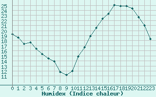 Courbe de l'humidex pour Aytr-Plage (17)