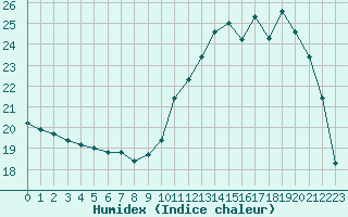 Courbe de l'humidex pour Brive-Laroche (19)