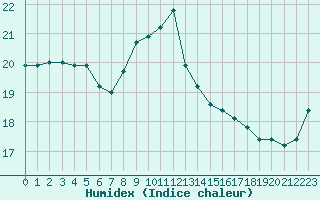 Courbe de l'humidex pour Grasque (13)