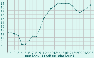 Courbe de l'humidex pour Landivisiau (29)