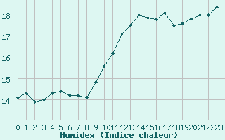 Courbe de l'humidex pour Ouessant (29)