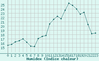 Courbe de l'humidex pour Lille (59)