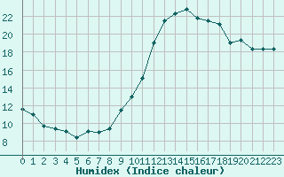 Courbe de l'humidex pour Thoiras (30)