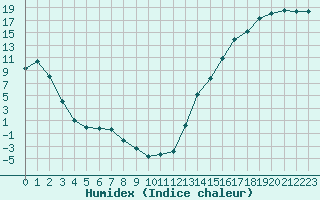 Courbe de l'humidex pour Bratts Lake, Sask.