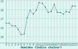 Courbe de l'humidex pour Nice (06)