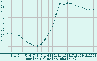 Courbe de l'humidex pour Niort (79)