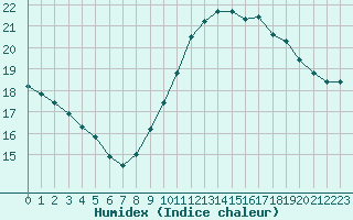 Courbe de l'humidex pour Bourg-Saint-Andol (07)