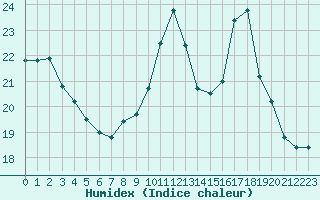 Courbe de l'humidex pour Dole-Tavaux (39)