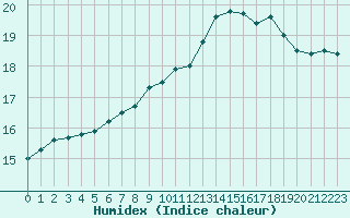 Courbe de l'humidex pour Buzenol (Be)