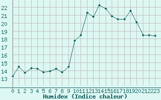 Courbe de l'humidex pour Leucate (11)