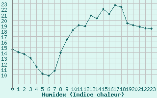 Courbe de l'humidex pour Caen (14)