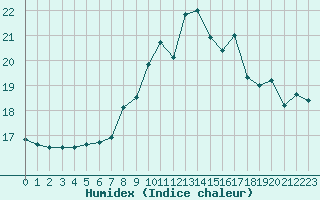 Courbe de l'humidex pour Feldberg-Schwarzwald (All)