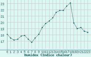 Courbe de l'humidex pour Herserange (54)