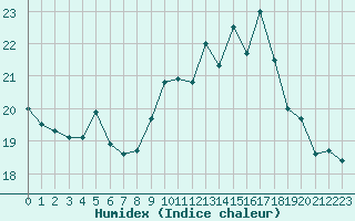 Courbe de l'humidex pour Brest (29)