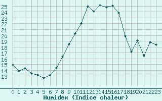 Courbe de l'humidex pour Vaduz