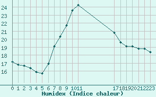 Courbe de l'humidex pour Oravita