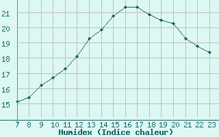 Courbe de l'humidex pour Valence d'Agen (82)